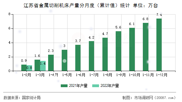 江苏省金属切削机床产量分月度(累计值)统计 江苏省金属切削机床产量分月度(累计值)统计