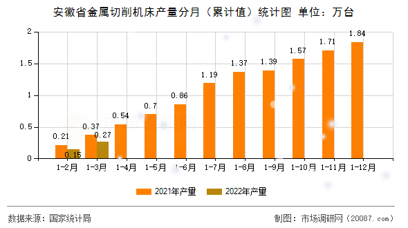 安徽省金属切削机床产量分月(累计值)统计图 安徽省金属切削机床产量分月(累计值)统计图