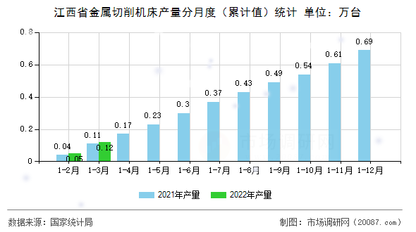 江西省金属切削机床产量分月度(累计值)统计 江西省金属切削机床产量分月度(累计值)统计