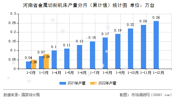 河南省金属切削机床产量分月（累计值）统计图