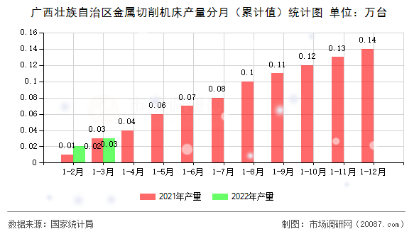 广西壮族自治区金属切削机床产量分月（累计值）统计图