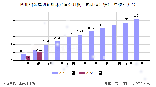四川省金属切削机床产量分月度(累计值)统计 四川省金属切削机床产量分月度(累计值)统计