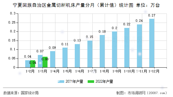宁夏回族自治区金属切削机床产量分月（累计值）统计图