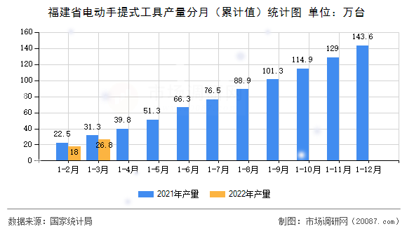 福建省电动手提式工具产量分月（累计值）统计图