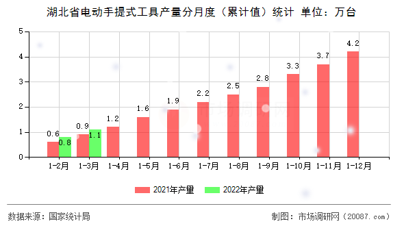 湖北省电动手提式工具产量分月度（累计值）统计