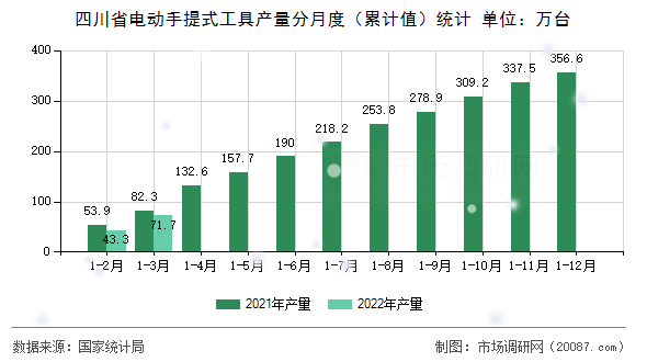 四川省电动手提式工具产量分月度(累计值)统计 四川省电动手提式工具产量分月度(累计值)统计