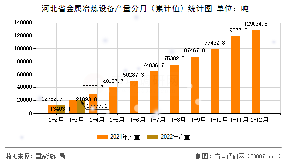 河北省金属冶炼设备产量分月(累计值)统计图 河北省金属冶炼设备产量分月(累计值)统计图