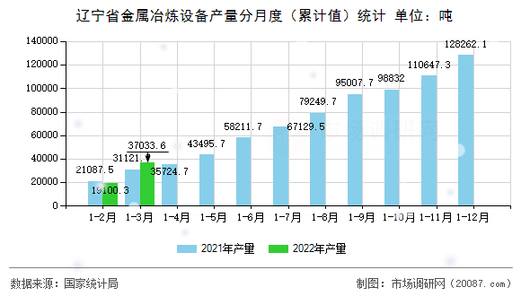 辽宁省金属冶炼设备产量分月度（累计值）统计