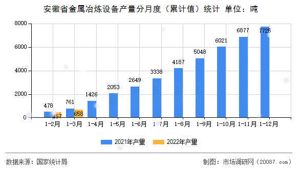 安徽省金属冶炼设备产量分月度（累计值）统计