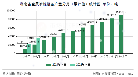 湖南省金属冶炼设备产量分月(累计值)统计图 湖南省金属冶炼设备产量分月(累计值)统计图