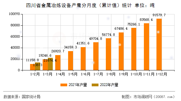 四川省金属冶炼设备产量分月度(累计值)统计 四川省金属冶炼设备产量分月度(累计值)统计