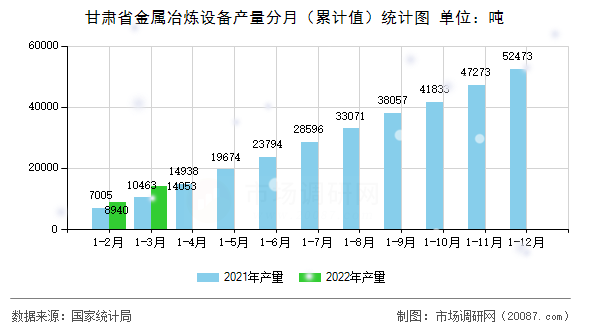 甘肃省金属冶炼设备产量分月（累计值）统计图