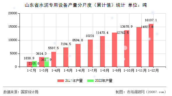 山东省水泥专用设备产量分月度(累计值)统计 山东省水泥专用设备产量分月度(累计值)统计