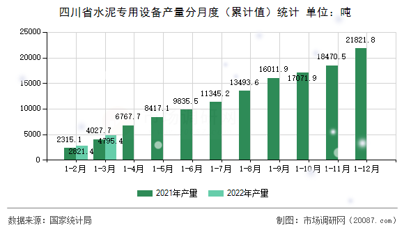四川省水泥专用设备产量分月度（累计值）统计