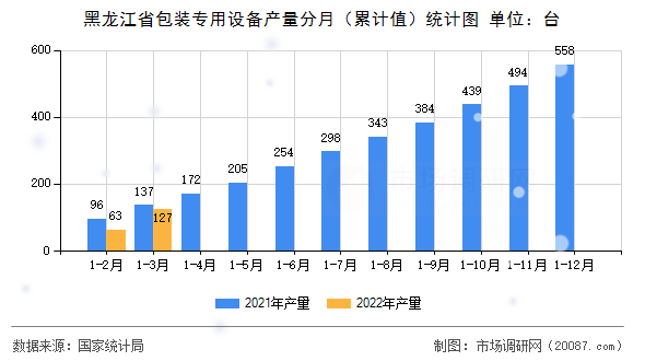 黑龙江省包装专用设备产量分月（累计值）统计图