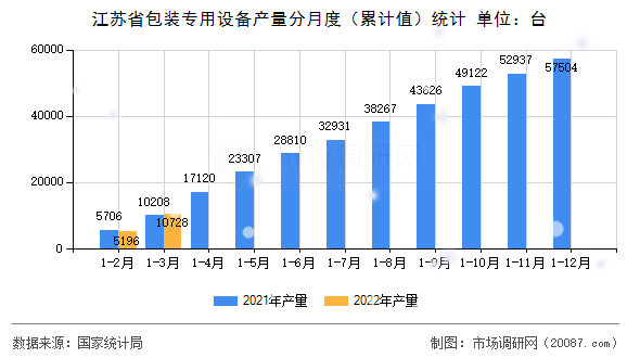 江苏省包装专用设备产量分月度（累计值）统计