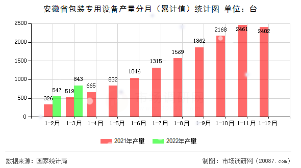安徽省包装专用设备产量分月（累计值）统计图