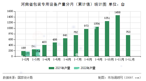 河南省包装专用设备产量分月（累计值）统计图