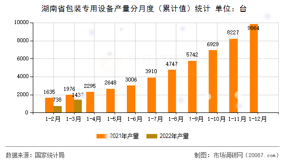 湖南省包装专用设备产量分月度（累计值）统计