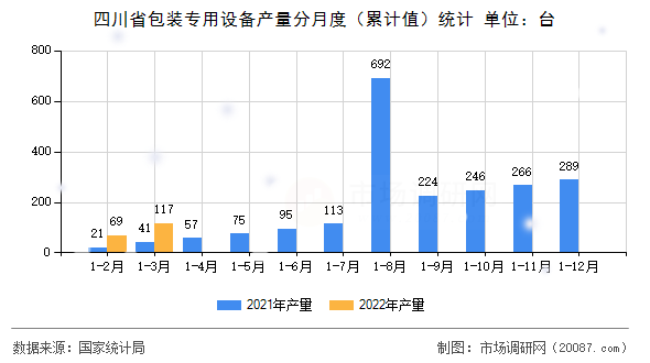 四川省包装专用设备产量分月度（累计值）统计