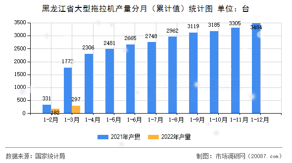 黑龙江省大型拖拉机产量分月（累计值）统计图
