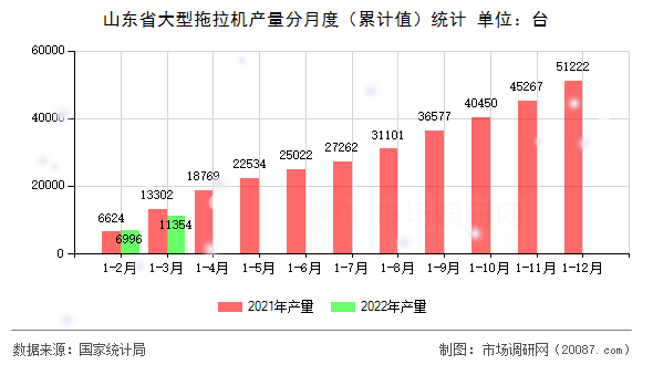 山东省大型拖拉机产量分月度（累计值）统计