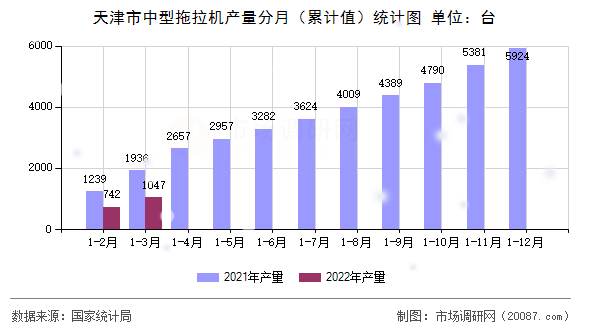 天津市中型拖拉机产量分月(累计值)统计图 天津市中型拖拉机产量分月(累计值)统计图