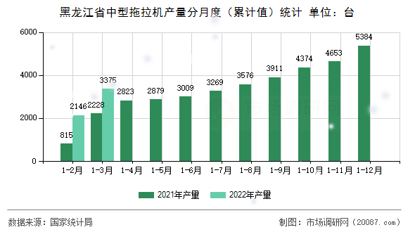 黑龙江省中型拖拉机产量分月度(累计值)统计 黑龙江省中型拖拉机产量分月度(累计值)统计