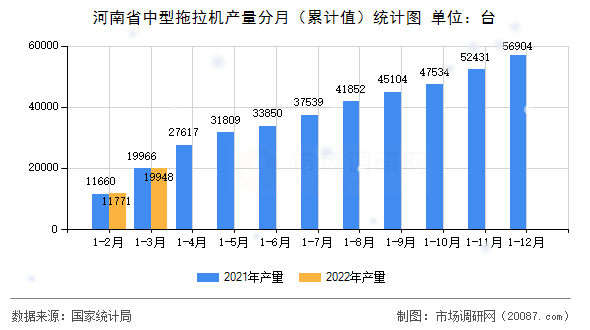 河南省中型拖拉机产量分月（累计值）统计图