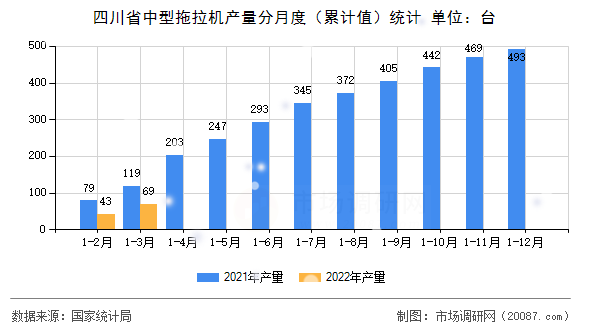 四川省中型拖拉机产量分月度(累计值)统计 四川省中型拖拉机产量分月度(累计值)统计