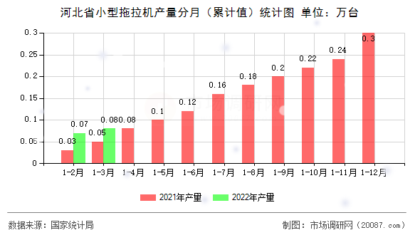 河北省小型拖拉机产量分月(累计值)统计图 河北省小型拖拉机产量分月(累计值)统计图