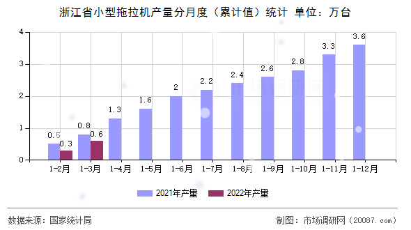 浙江省小型拖拉机产量分月度（累计值）统计