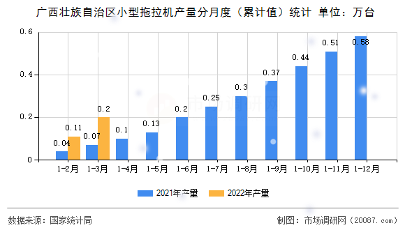广西壮族自治区小型拖拉机产量分月度（累计值）统计