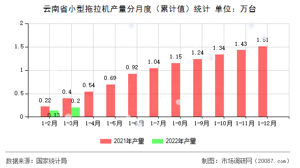 云南省小型拖拉机产量分月度（累计值）统计