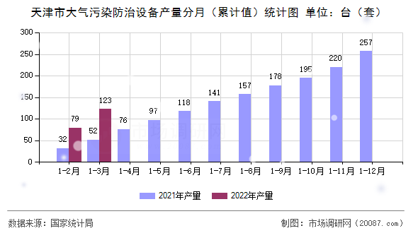 天津市大气污染防治设备产量分月（累计值）统计图