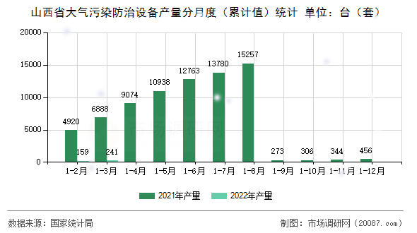 山西省大气污染防治设备产量分月度（累计值）统计