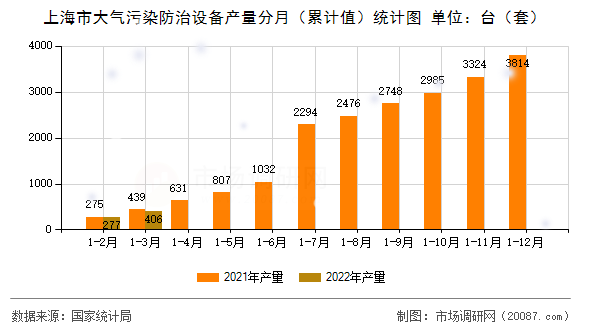 上海市大气污染防治设备产量分月(累计值)统计图 上海市大气污染防治设备产量分月(累计值)统计图