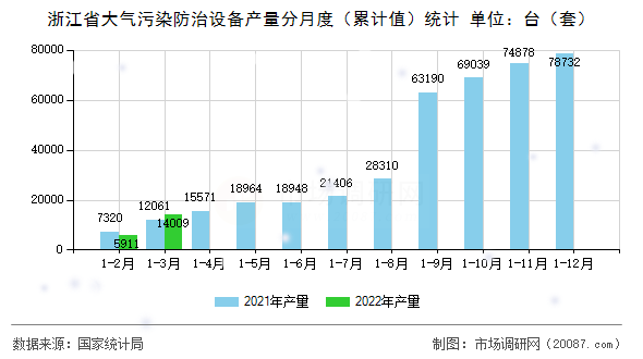 浙江省大气污染防治设备产量分月度（累计值）统计