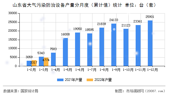 山东省大气污染防治设备产量分月度(累计值)统计 山东省大气污染防治设备产量分月度(累计值)统计