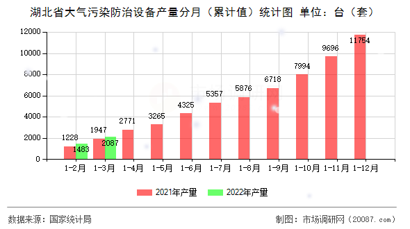 湖北省大气污染防治设备产量分月（累计值）统计图