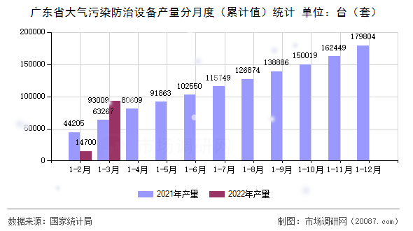 广东省大气污染防治设备产量分月度（累计值）统计