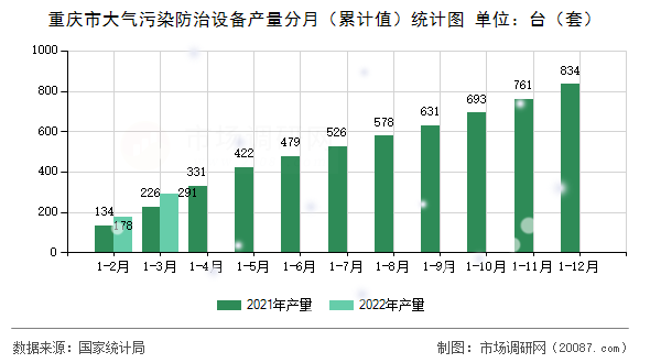 重庆市大气污染防治设备产量分月(累计值)统计图 重庆市大气污染防治设备产量分月(累计值)统计图