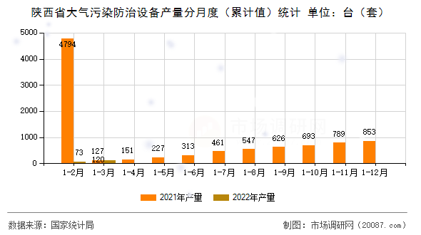 陕西省大气污染防治设备产量分月度（累计值）统计