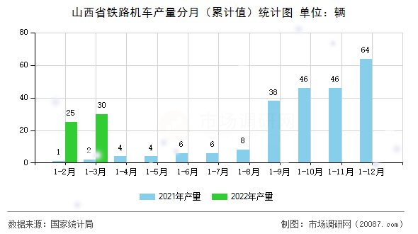 山西省铁路机车产量分月（累计值）统计图