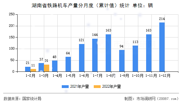湖南省铁路机车产量分月度(累计值)统计 湖南省铁路机车产量分月度(累计值)统计