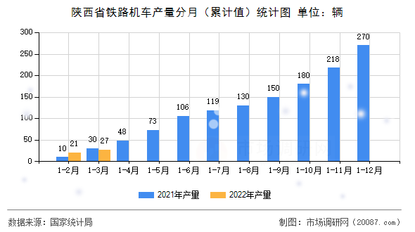 陕西省铁路机车产量分月（累计值）统计图
