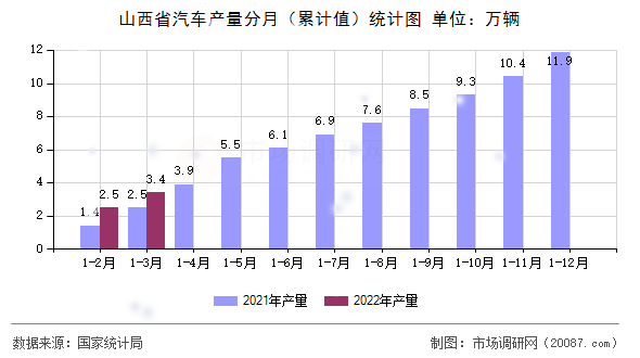 山西省汽车产量分月（累计值）统计图