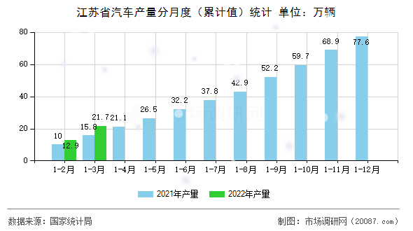 江苏省汽车产量分月度（累计值）统计