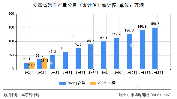 安徽省汽车产量分月（累计值）统计图