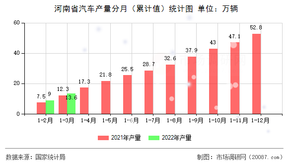 河南省汽车产量分月(累计值)统计图 河南省汽车产量分月(累计值)统计图